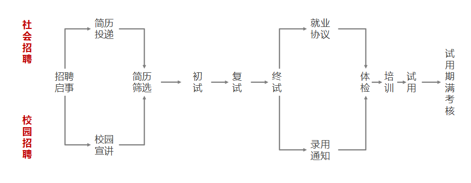 招聘流程